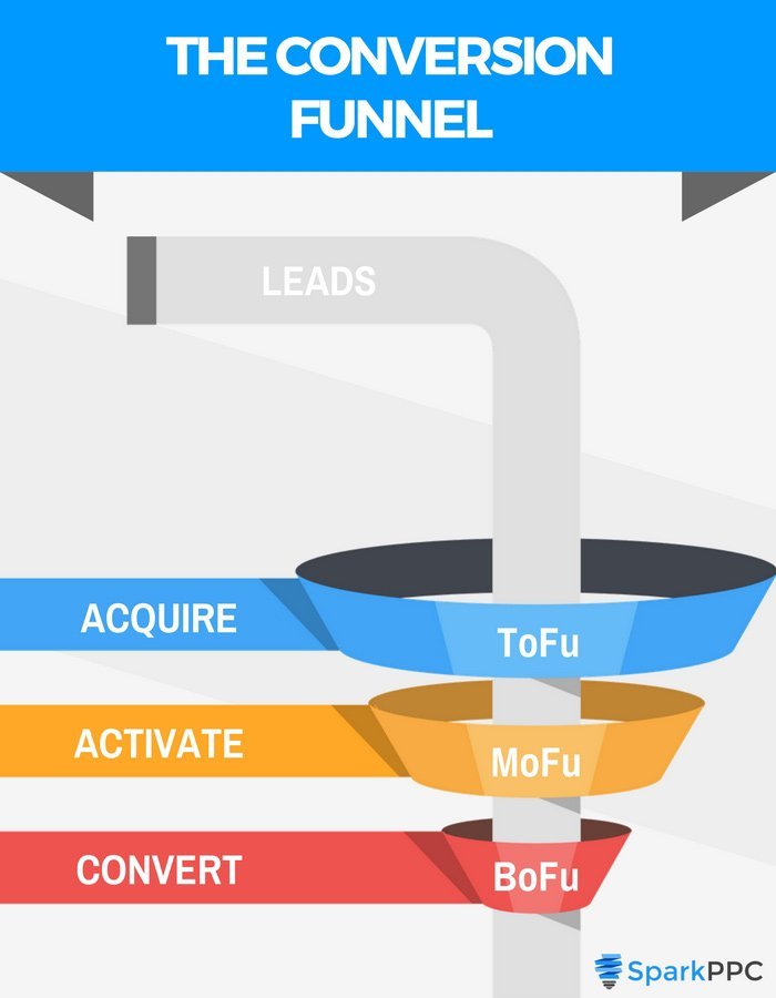 stages conversion funnel