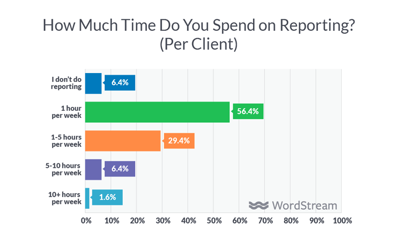 agency client reporting statistics