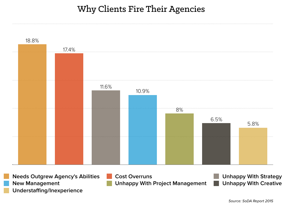 why clients fire ad agencies
