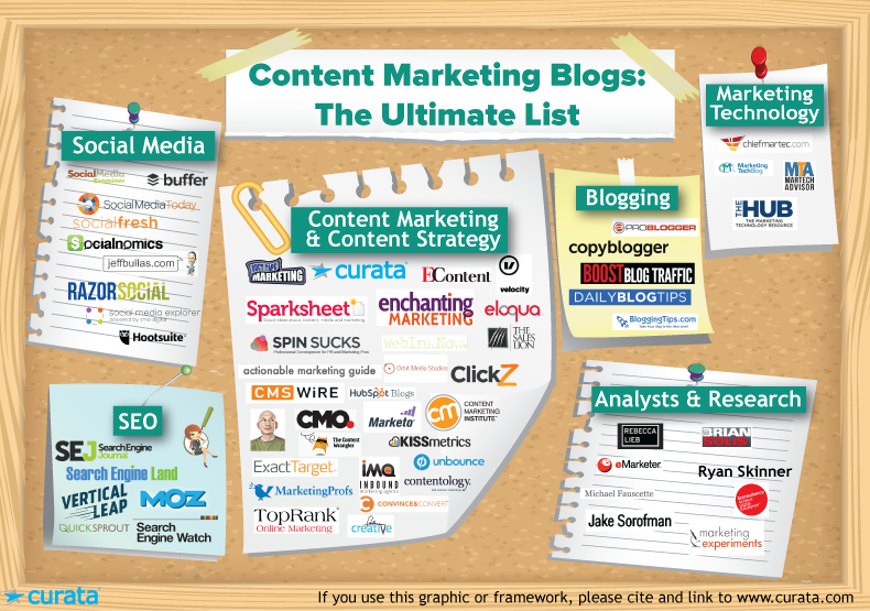 content marketing blogs the ultimate list